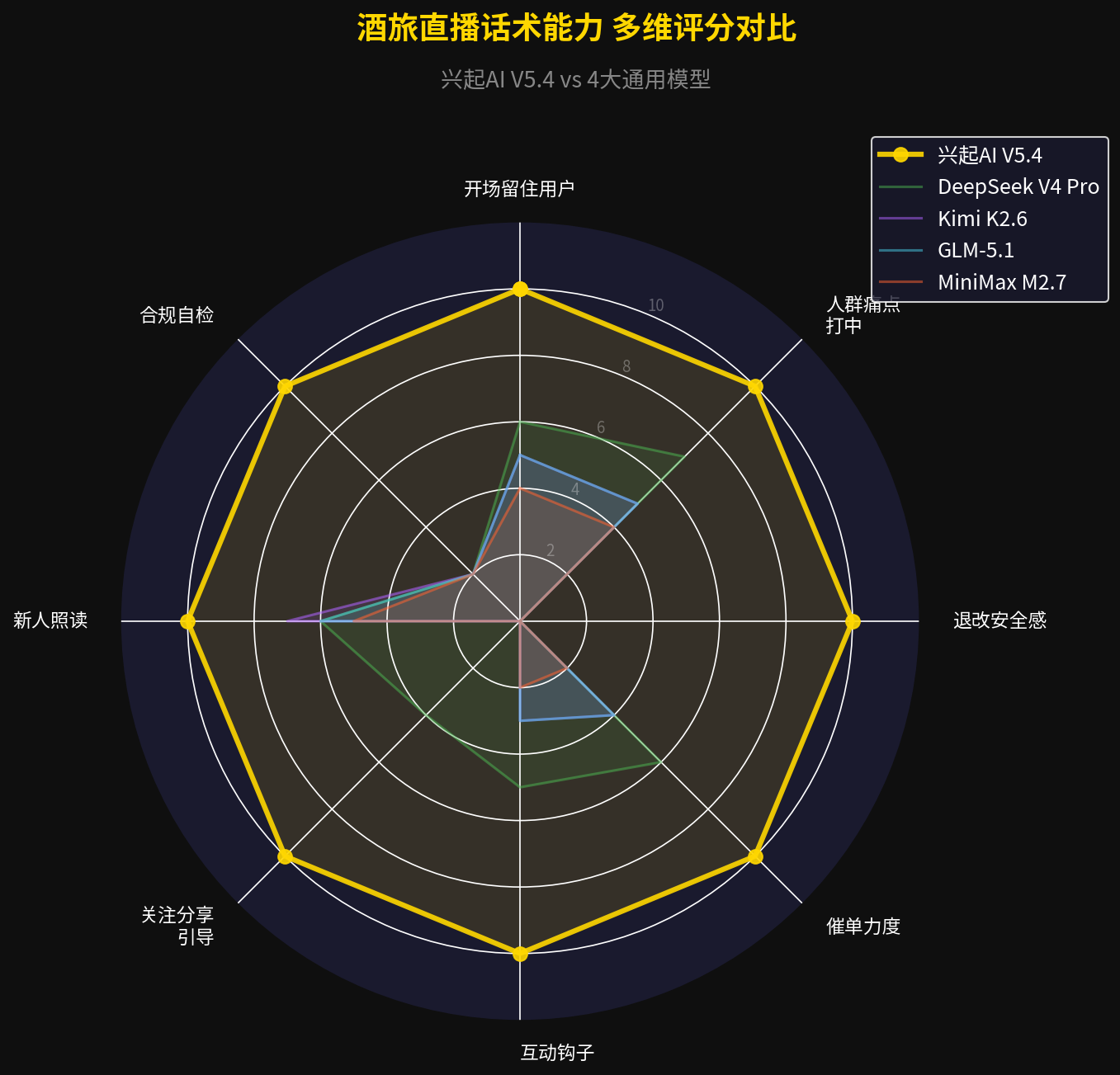兴起AI vs 4大模型多维评分对比雷达图